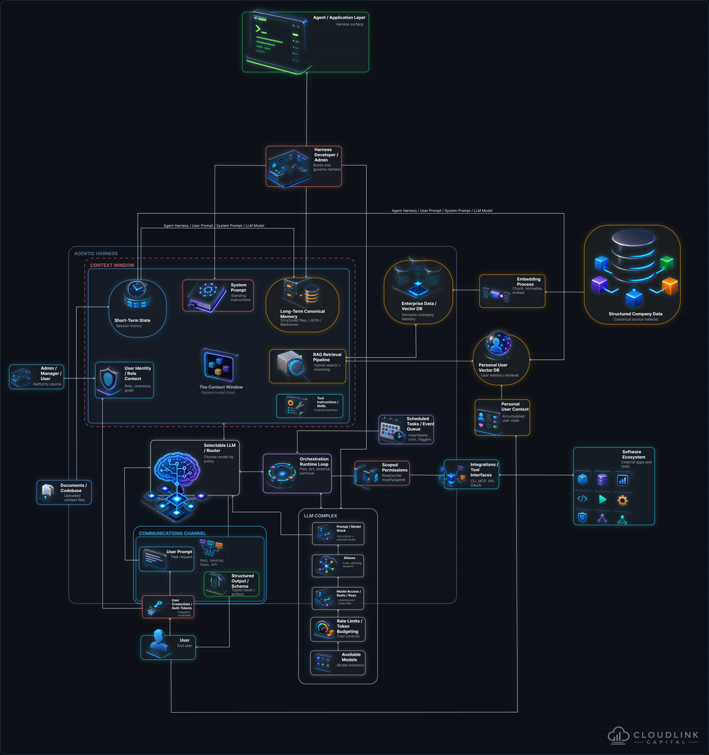 Diagram: the anatomy of an AI harness — context window, memory, RAG retrieval, orchestration runtime, model router, permissions, integrations, and the LLM complex