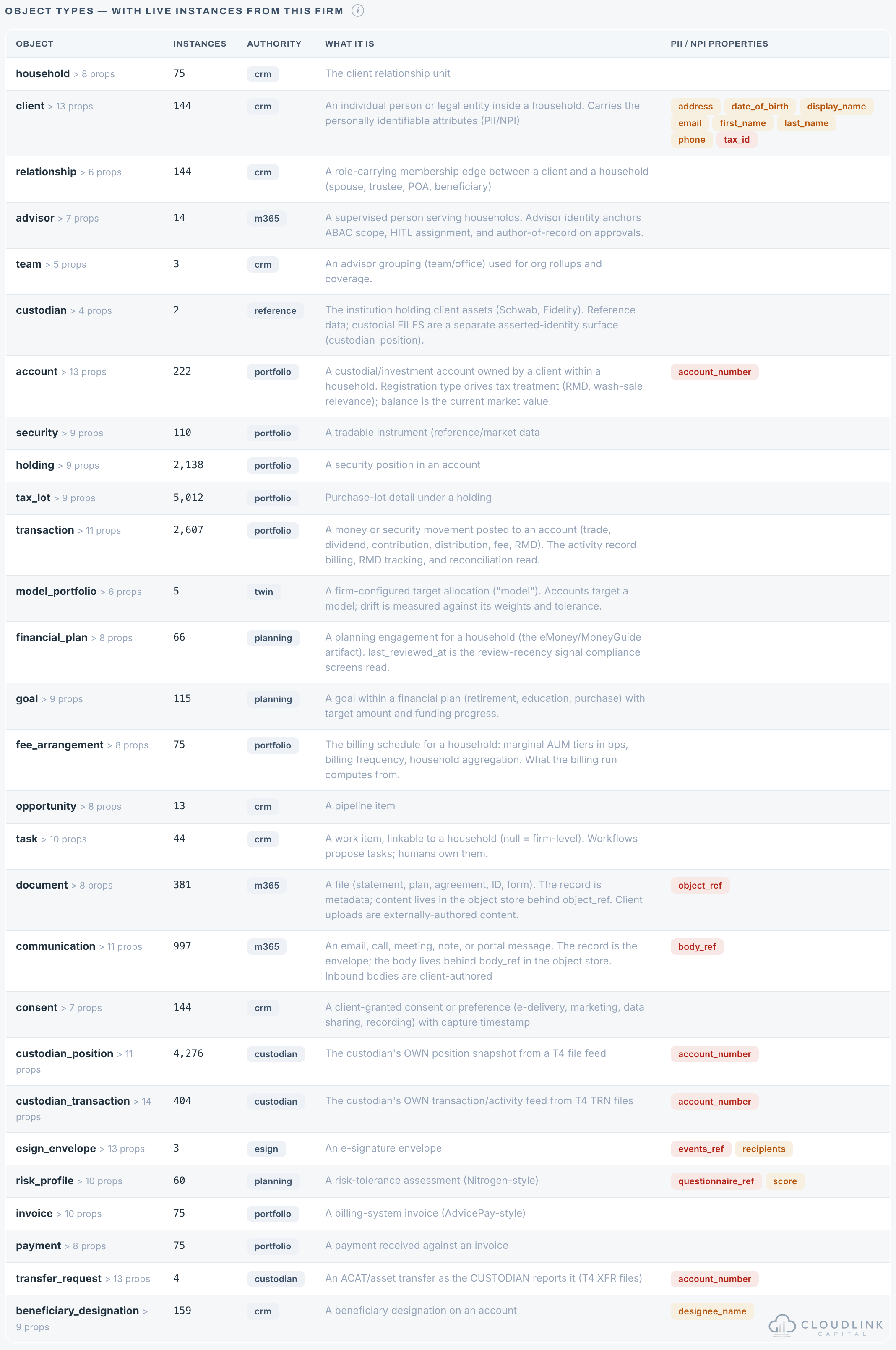 Screenshot: ontology object types with live instance counts, authority sources, and PII/NPI property flags