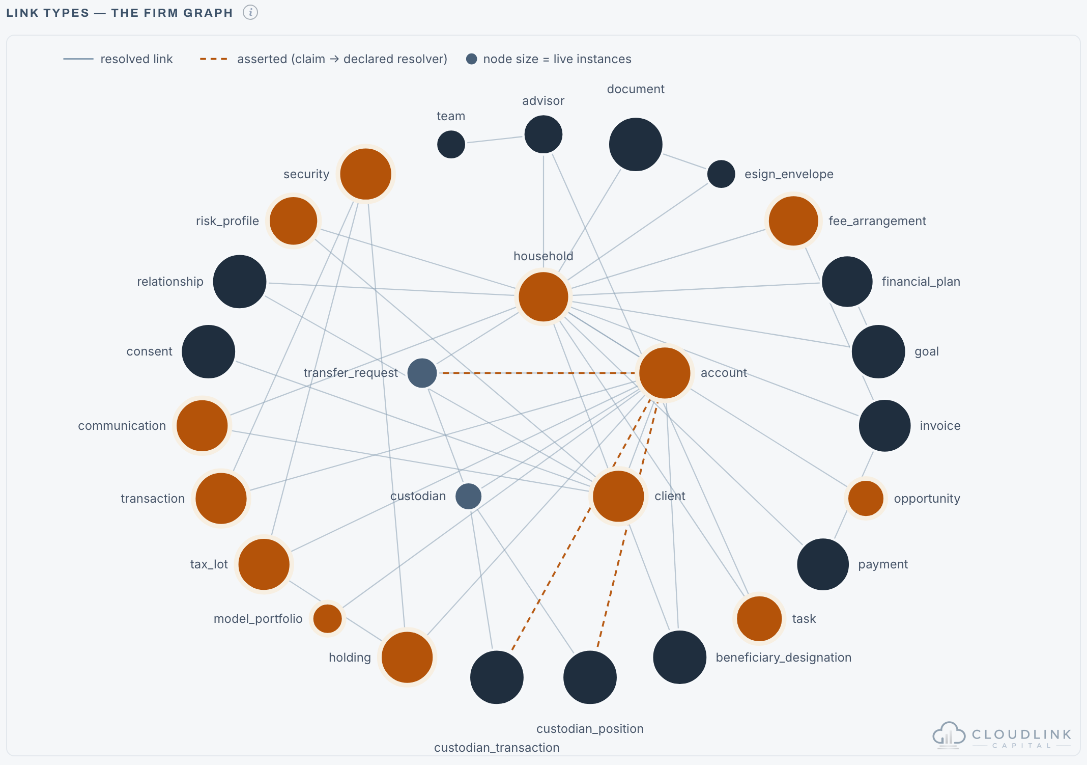 Screenshot: the firm graph — link types connecting households, accounts, clients, custodians, and documents