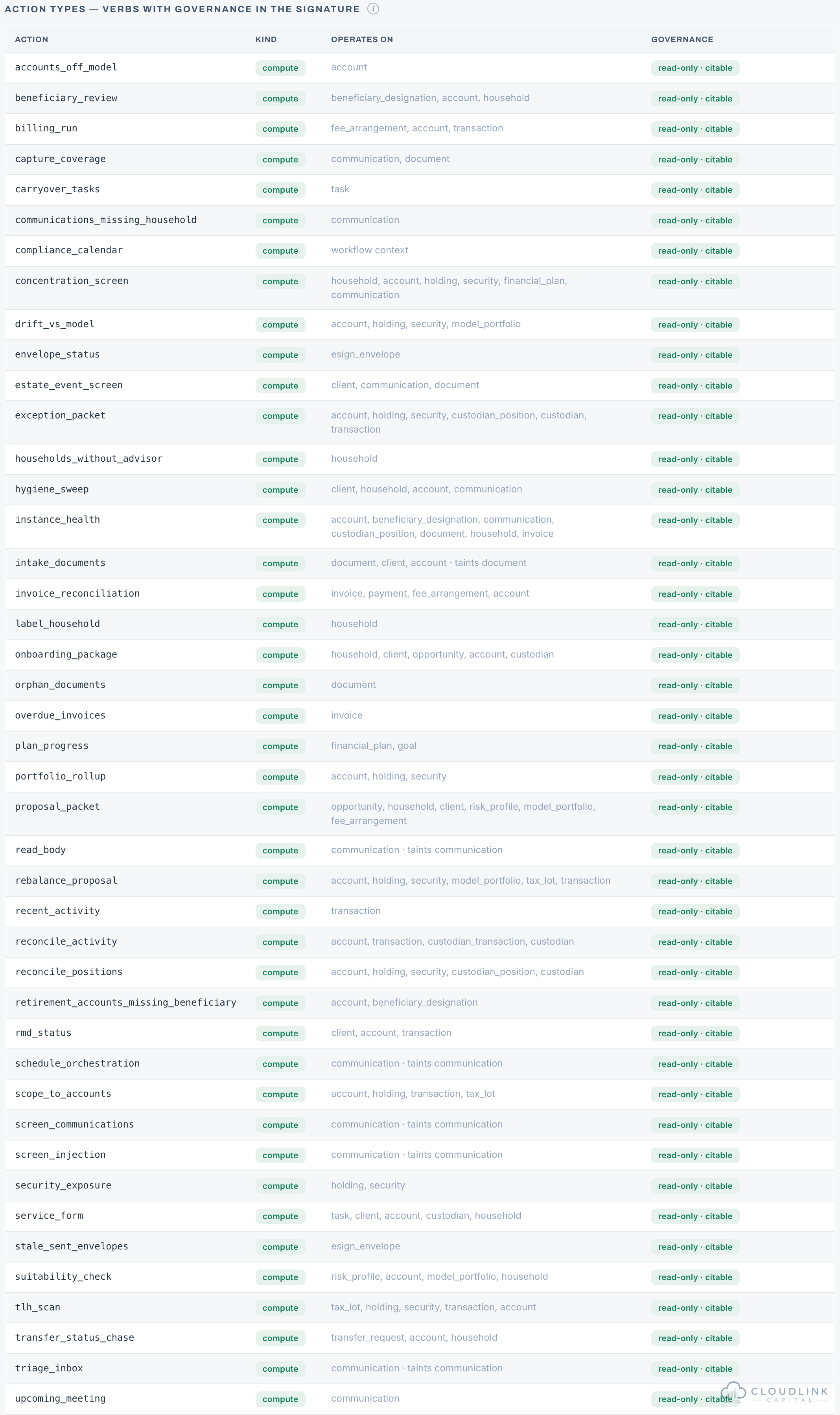 Screenshot: the action catalog's read-only compute tier — each action declares what it operates on, marked read-only and citable
