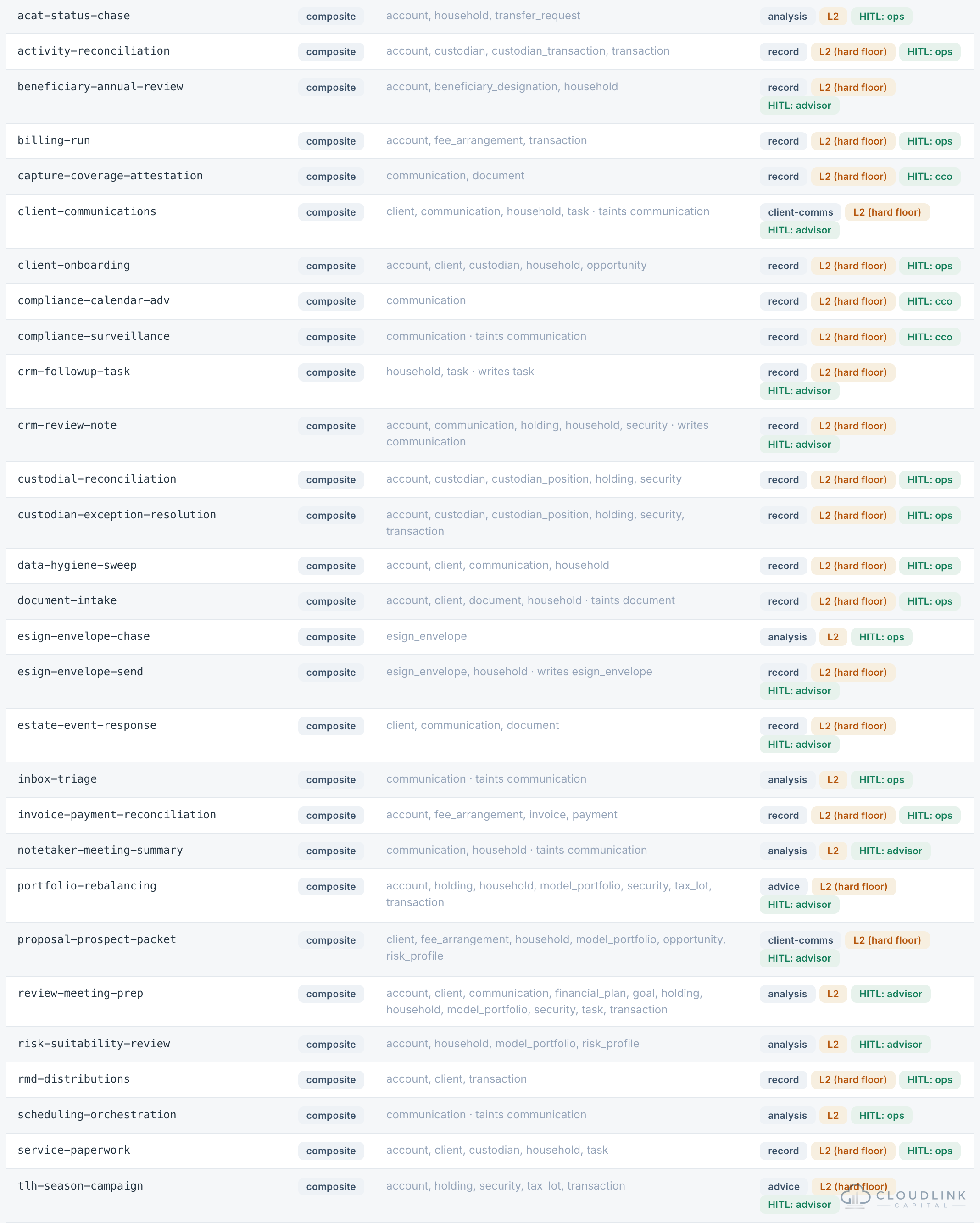 Screenshot: composite workflows with governance chips — class, L2 hard floor autonomy ceiling, and named human approver roles