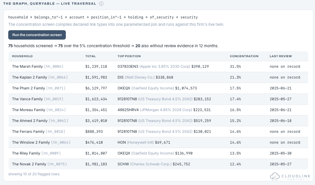 Screenshot: a concentration screen compiled from declared link types running live — 75 households screened, 20 flagged