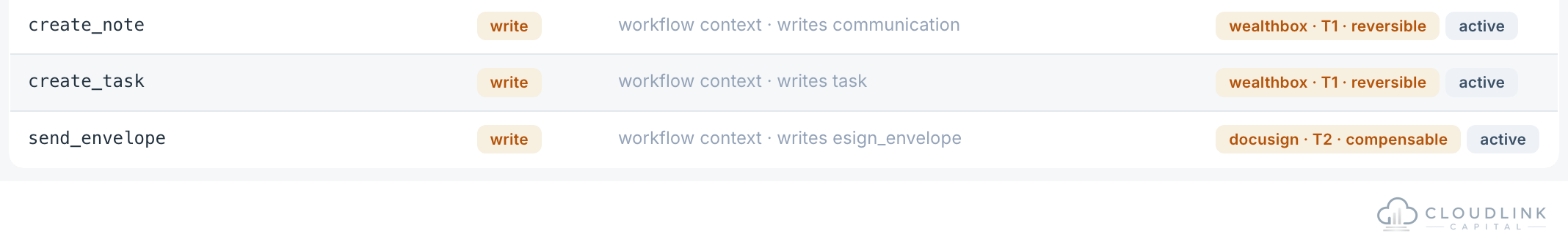Screenshot: governed write actions — create_task marked wealthbox T1 reversible, send_envelope marked docusign T2 compensable