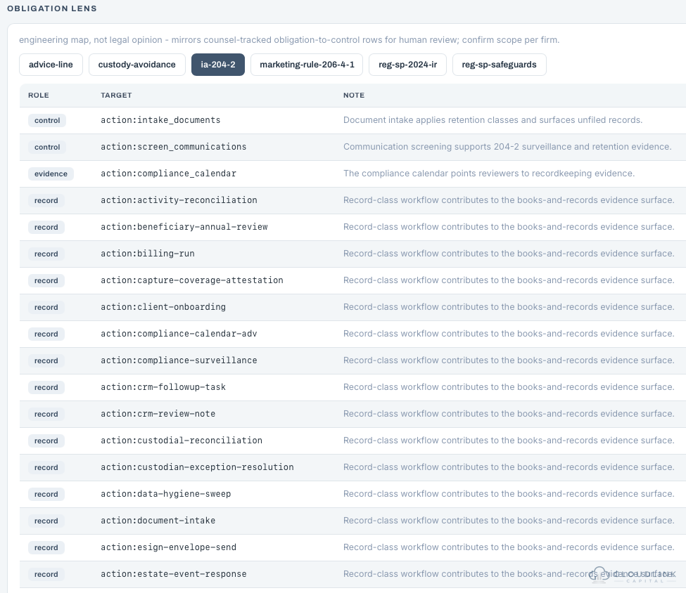 Screenshot: the obligation lens — SEC rule 204-2 mapped to the actions that control, evidence, or record it