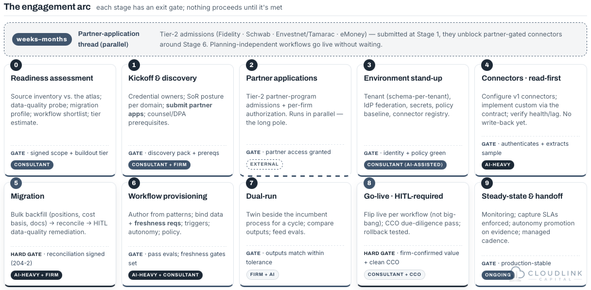 Diagram: a ten-stage engagement arc from readiness assessment to steady state, each stage with an exit gate